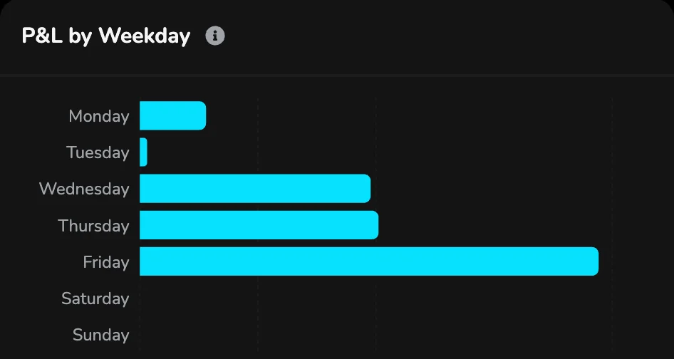 P&L by weekday from the demo account