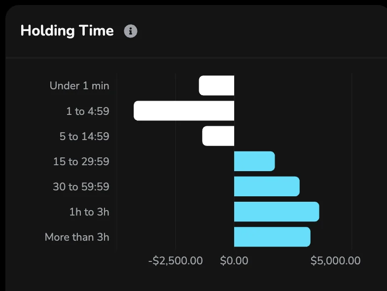 P&L by holding time in TradeVipe's detailed performance screen, demo account